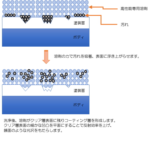 クリアカーウォッシュ溶剤